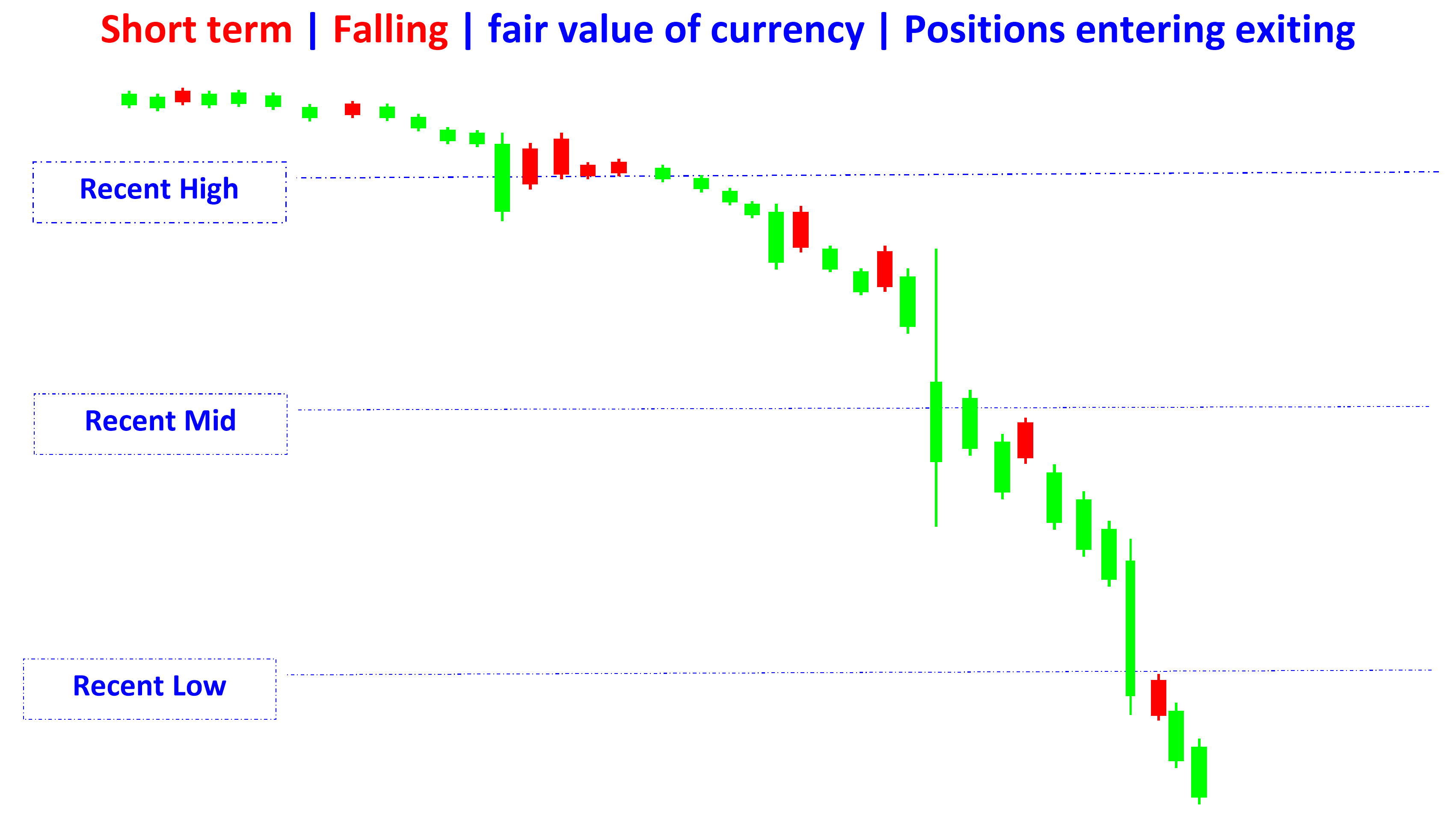 fair value indicators of currency in short terms falling en